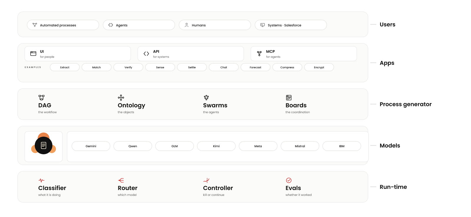 Melmac stack: users, apps, process generator, models and runtime